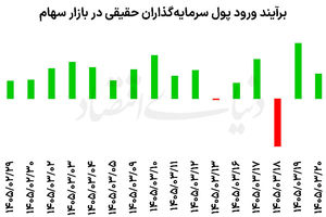 آشتی حقیقی‌ها با بورس