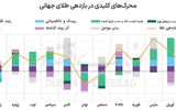 ماه پرنوسان طلا  با بازدهی صفر