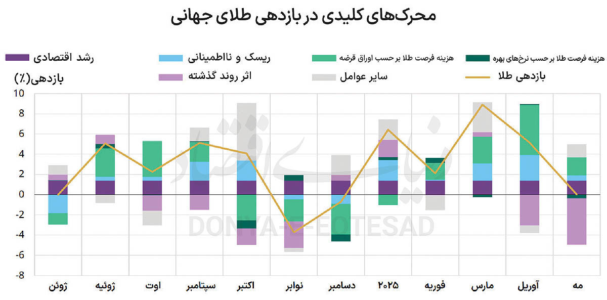 ماه پرنوسان طلا  با بازدهی صفر