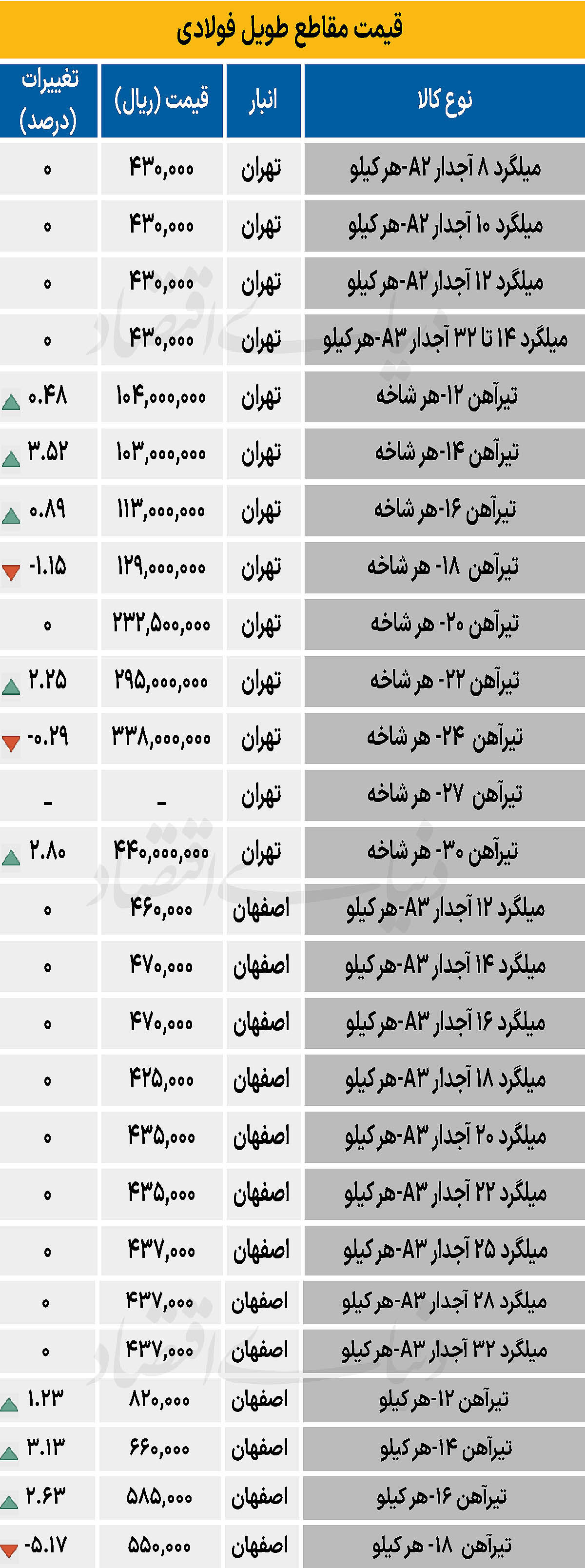 بازار فولاد - ۱۴۰۴/۰۹/۲۶