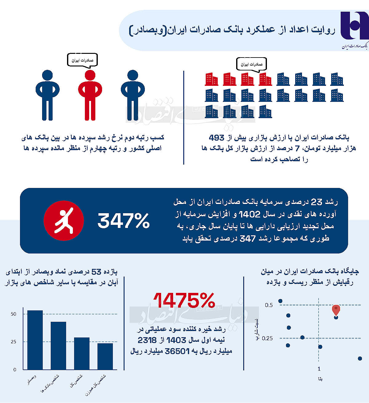 بانک صادرات ایران  در مسیر چابک سازی