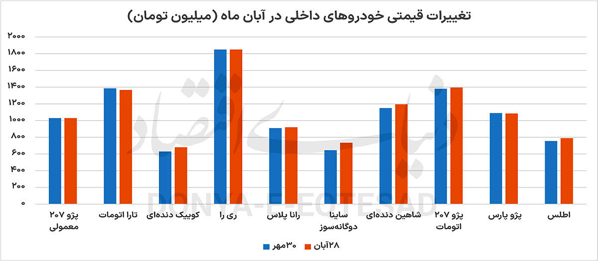 روایت پاییزی خودرو
