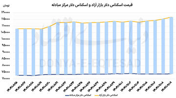 سکه در اوج  تاریخی