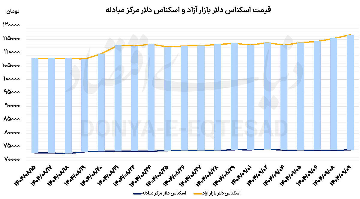 سکه در اوج  تاریخی