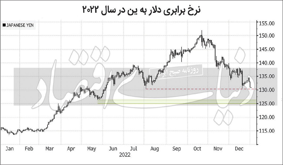 بازگشت «ین»  از کف 2022