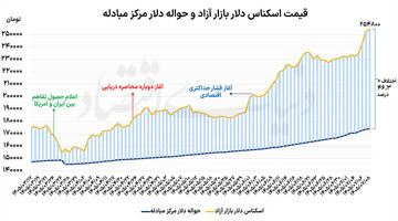 تردید معامله‌گران ارزی