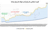 تردید معامله‌گران ارزی