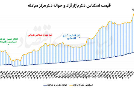 تردید معامله‌گران ارزی
