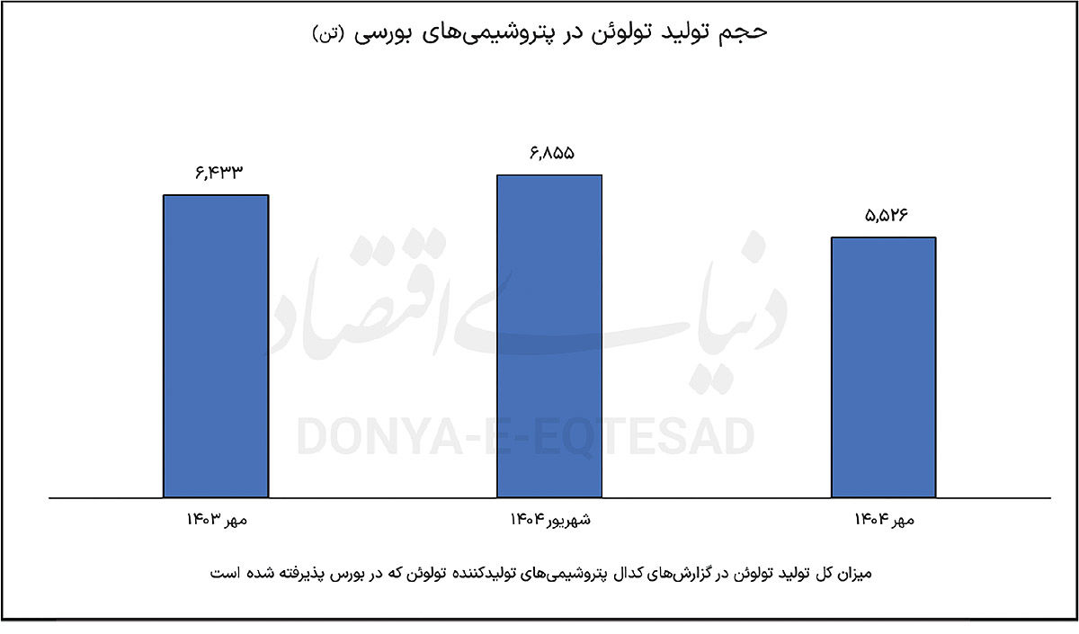 سقوط تولید تولوئن