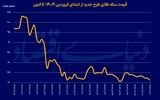 «سکه تمام» در کف دو هفته اخیر