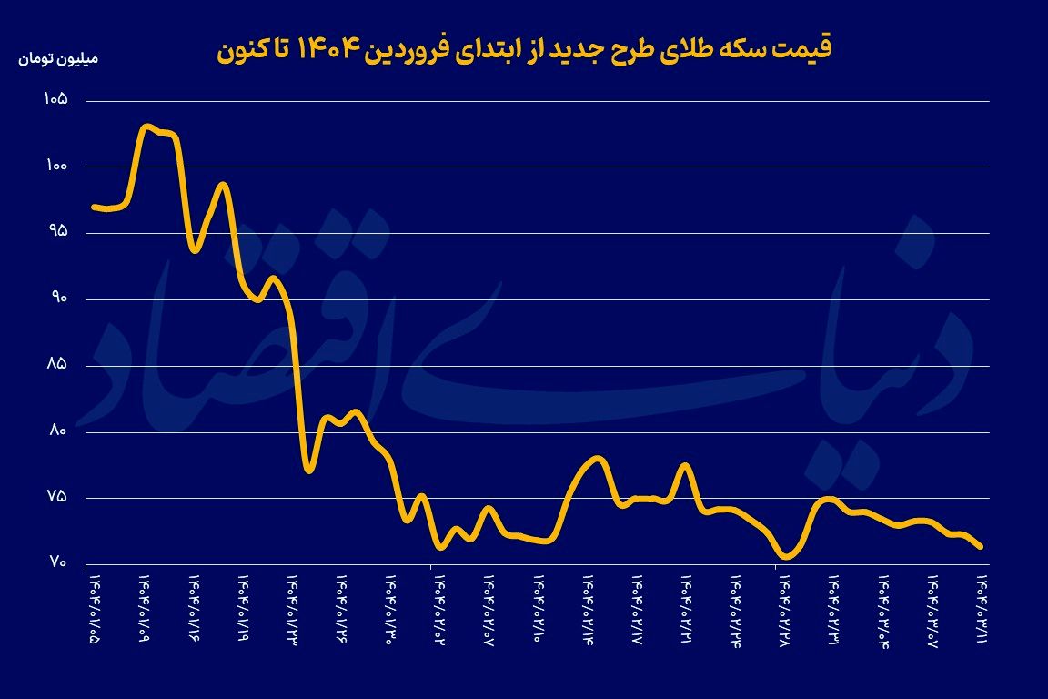«سکه تمام» در کف دو هفته اخیر