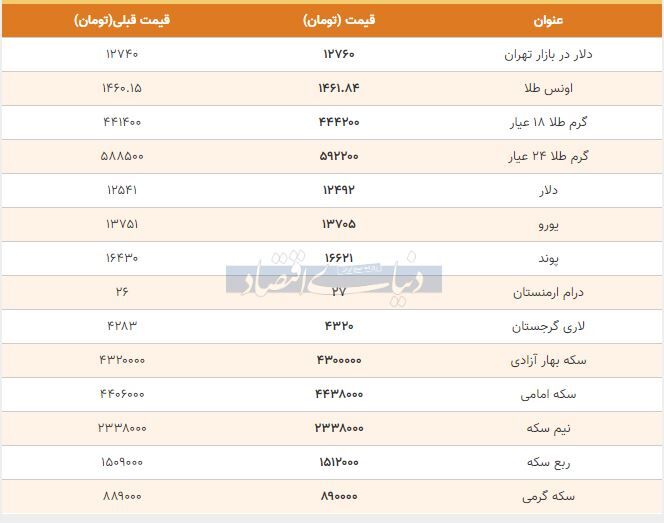گزارش دنیای اقتصاد از قیمت بسته شده بازار طلا، سکه و دلار امروز ۱۳۹۸/۰۹/۱۲ +جدول