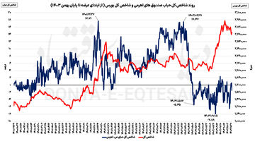 خوش‏‌بینی و بدبینی در بورس