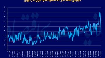 معمای روز «قرمز» تهران خلوت
