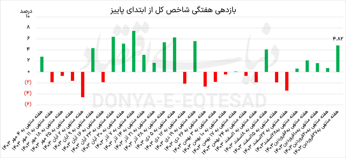 بازگشت بورس به مدار  رونق