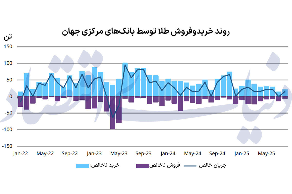 مشتریان بزرگ طلا