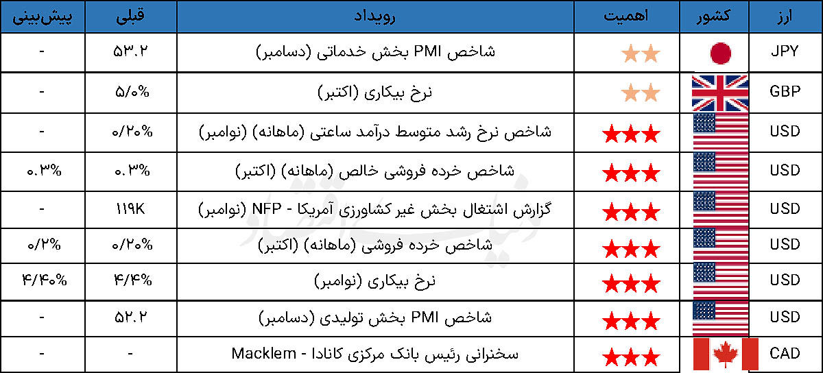 تقویم اقتصادی 1404.09.25
