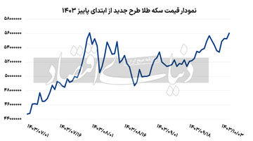 بازگشت نرخ سکه به قله