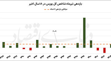 شرط تابستان داغ بورس