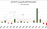 شرط تابستان داغ بورس