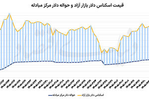 واگرایی بازار ارز و طلا