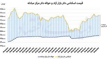 واگرایی بازار ارز و طلا
