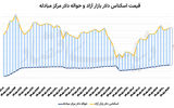 واگرایی بازار ارز و طلا