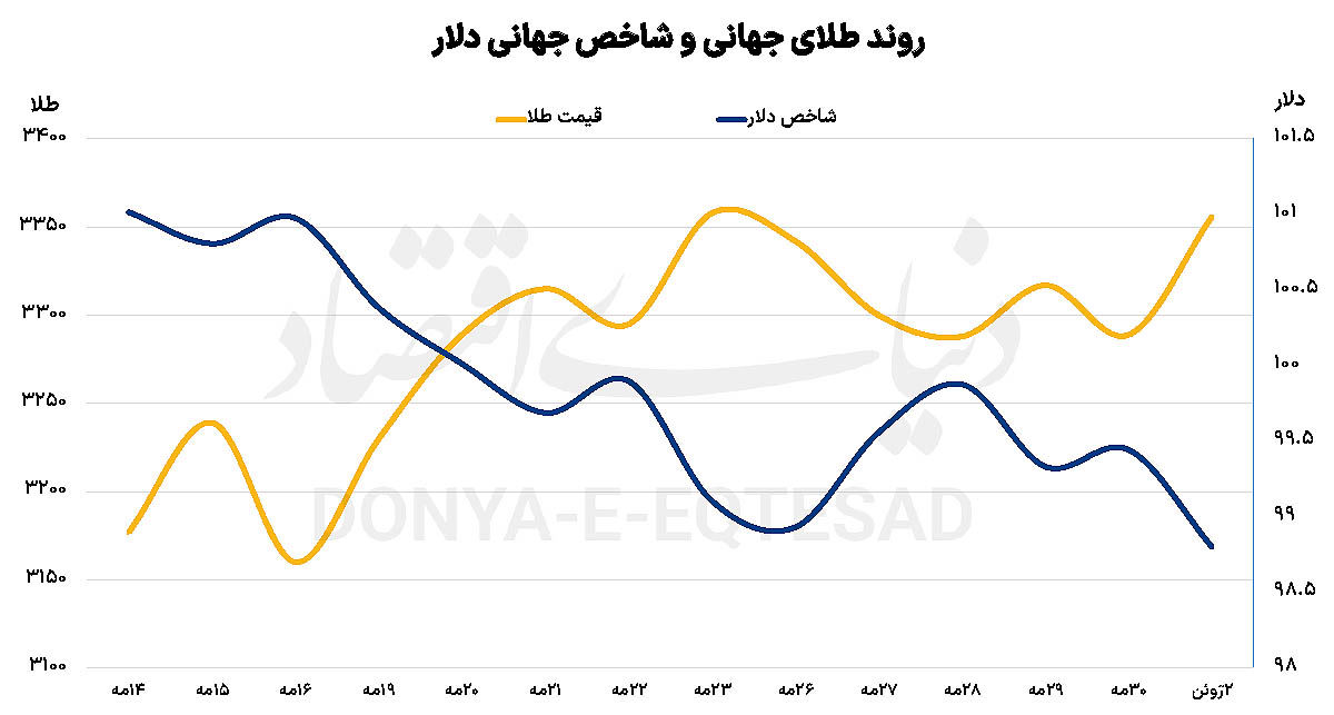 سوخت ژئوپلیتیک فلز زرد