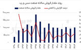 جهش فروش در سایه ثبات تولید