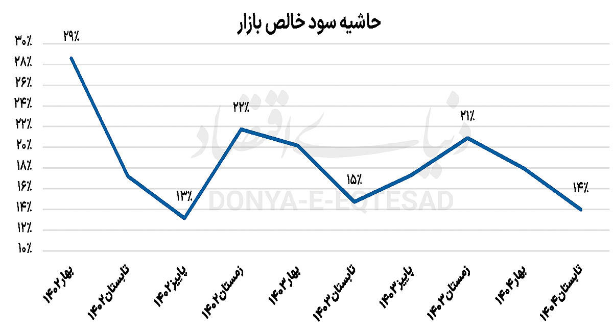 تحلیل سود 700 نماد بورسی