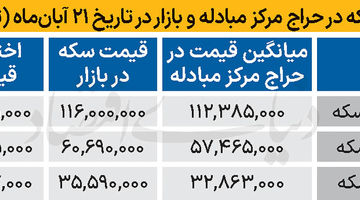کارنامه حراج هشتادو هشتم سکه