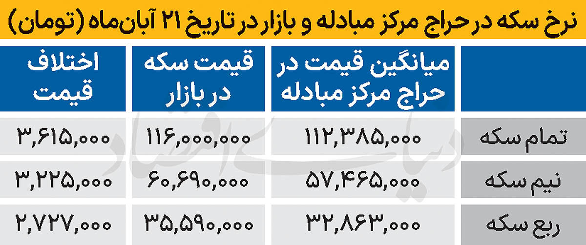 کارنامه حراج هشتادو هشتم سکه