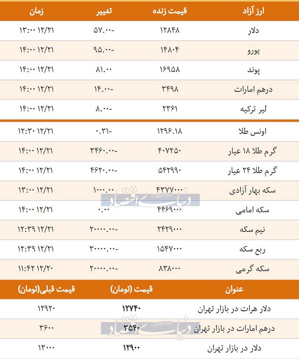 قیمت طلا، سکه و دلار امروز 1397/12/21 | سکه امامی ارزان شد، پوند گران