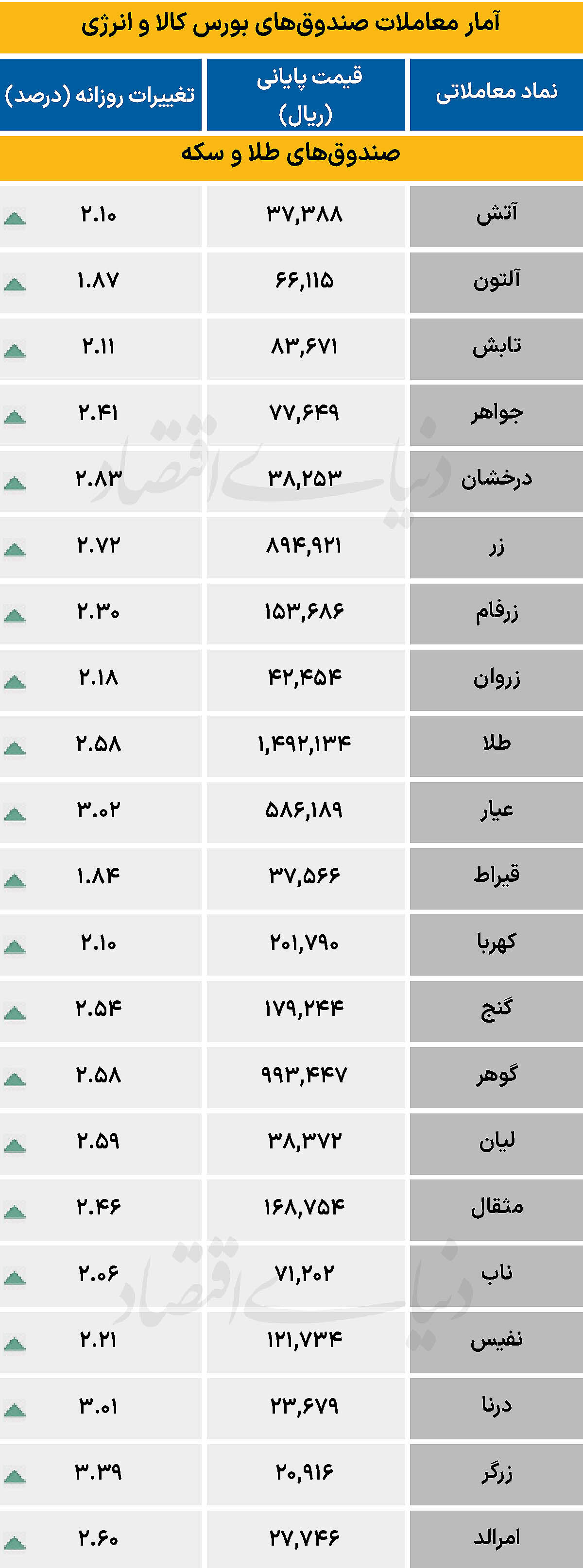 صندوق‌های کالایی - ۱۴۰۵/۰۲/۱۳
