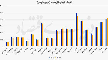 چرخش انتظارات در بازار خودرو