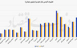 چرخش انتظارات در بازار خودرو