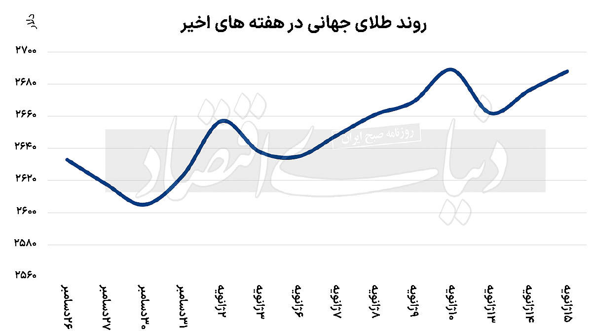 بازیگران رشد طلای جهانی