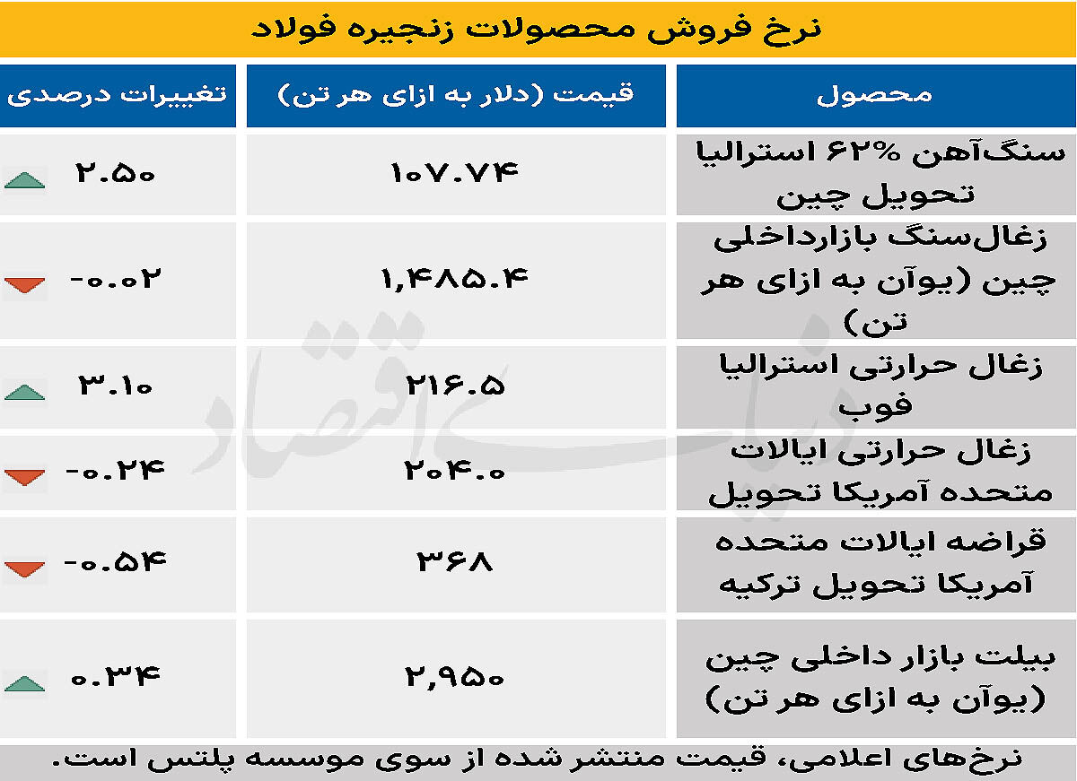بازار جهانی - ۱۴۰۴/۱۰/۰۱