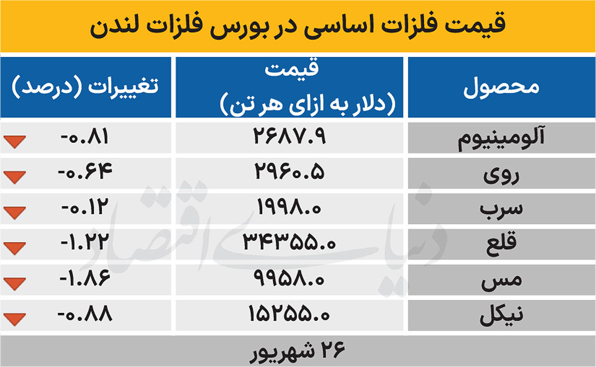 بازار جهانی - ۱۴۰۴/۰۶/۲۷