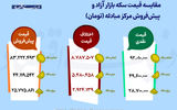 مقایسه قیمت سکه بازار آزاد و پیش‌فروش مرکز مبادله 