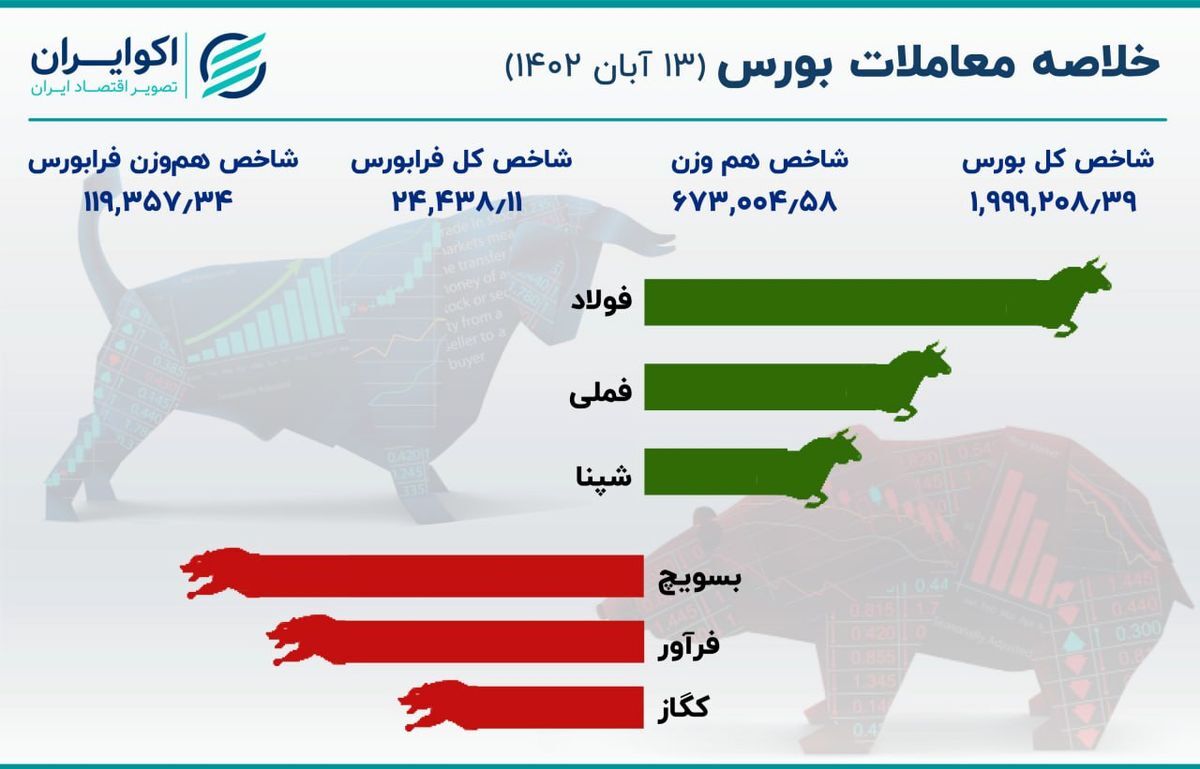 صعود شاخص کل بورس در نخستین روز هفته