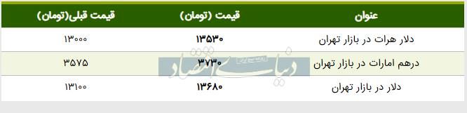 قیمت دلار در بازار امروز تهران ۱۳۹۸/۰۳/۲۳ 