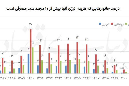 نقشه فقر انرژی