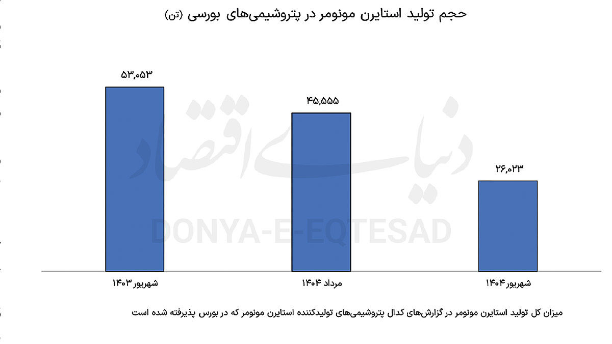 افت شدید تولید استایرن مونومر