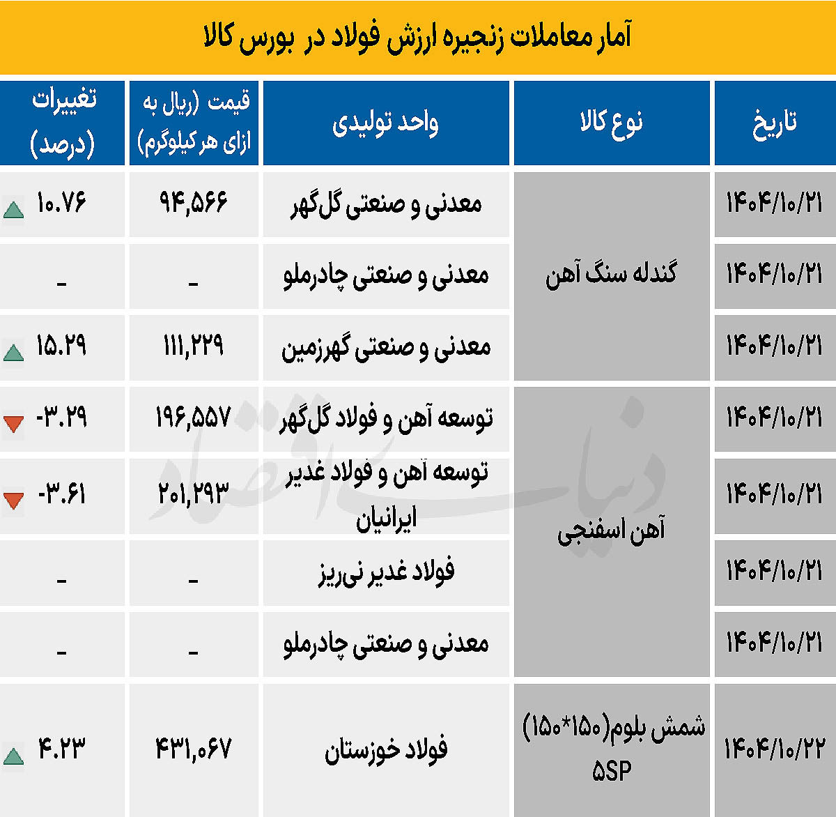 زنجیره فولاد - ۱۴۰۴/۱۰/۲۵