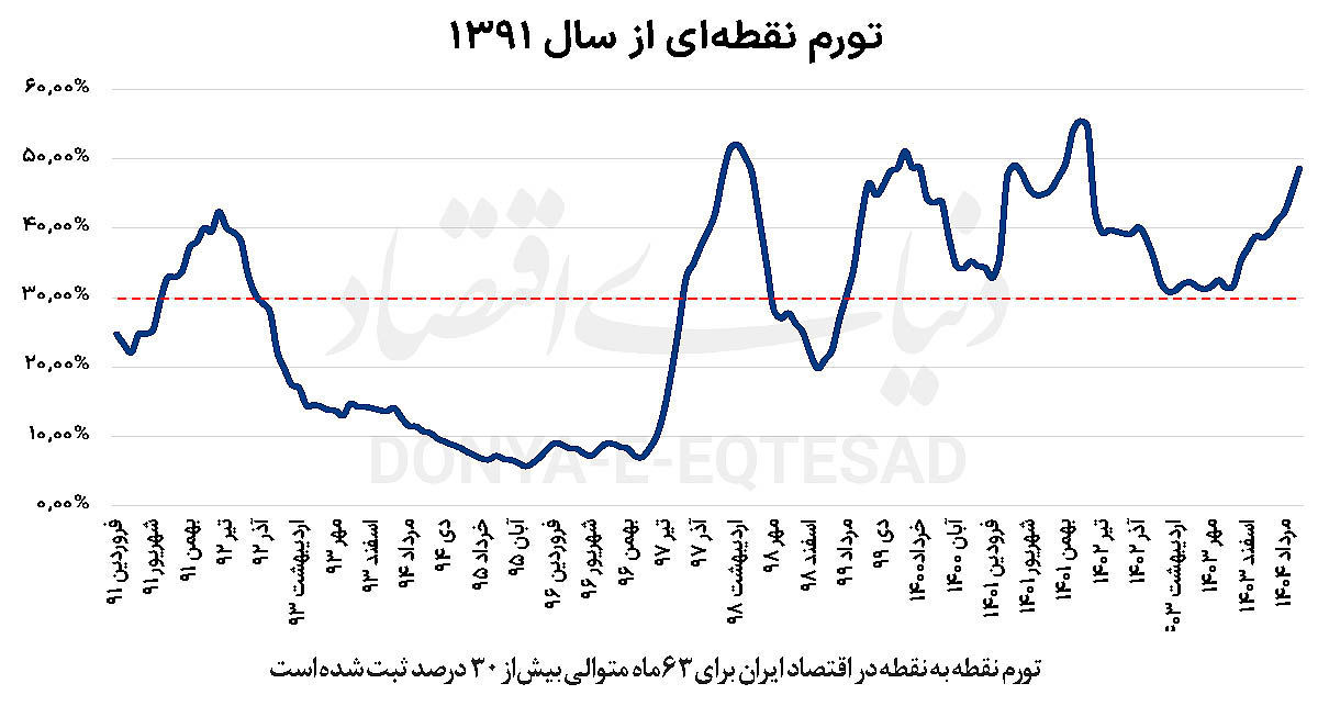 مثلث سیاستی کنترل تورم