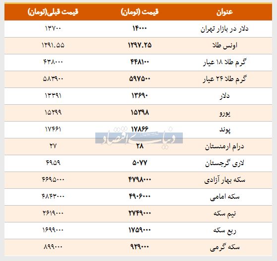 قیمت طلا، سکه و دلار امروز ۱۳۹۸/۰۱/۱۹ | یورو و سکه گران شدند