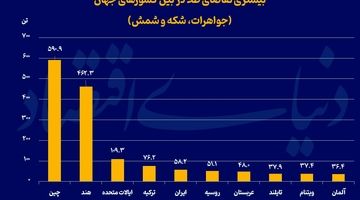 رتبه ایران در خرید طلا