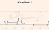 نرخ بهره «ین» در اوج سی‌ساله