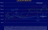بورس در کف 9ماهه